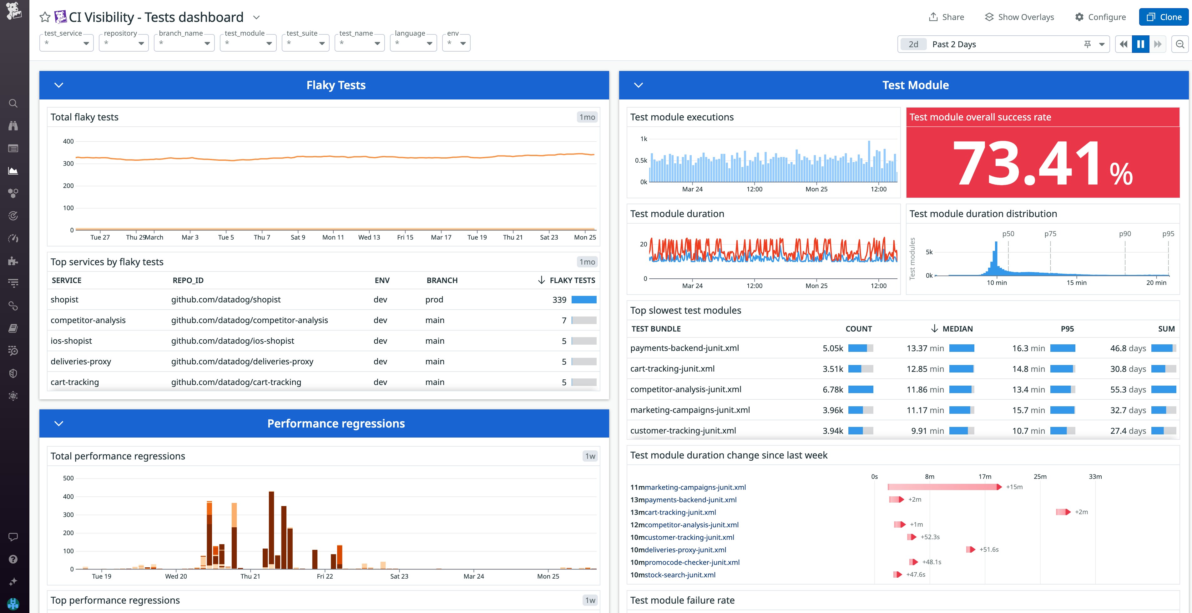 Monitor software tests across your organization with Datadog's CI Visibility tests dashboard. Monitor software tests across your organization with Datadog's CI Visibility tests dashboard.