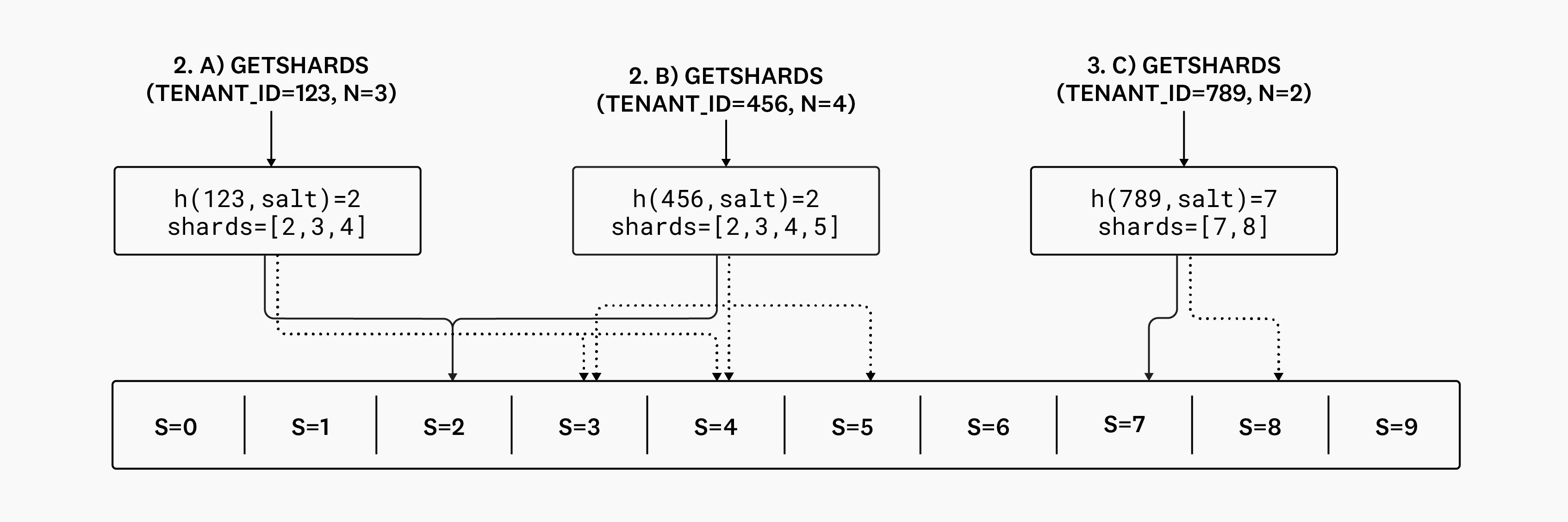 Diagram of getshards placements. Diagram of getshards placements.