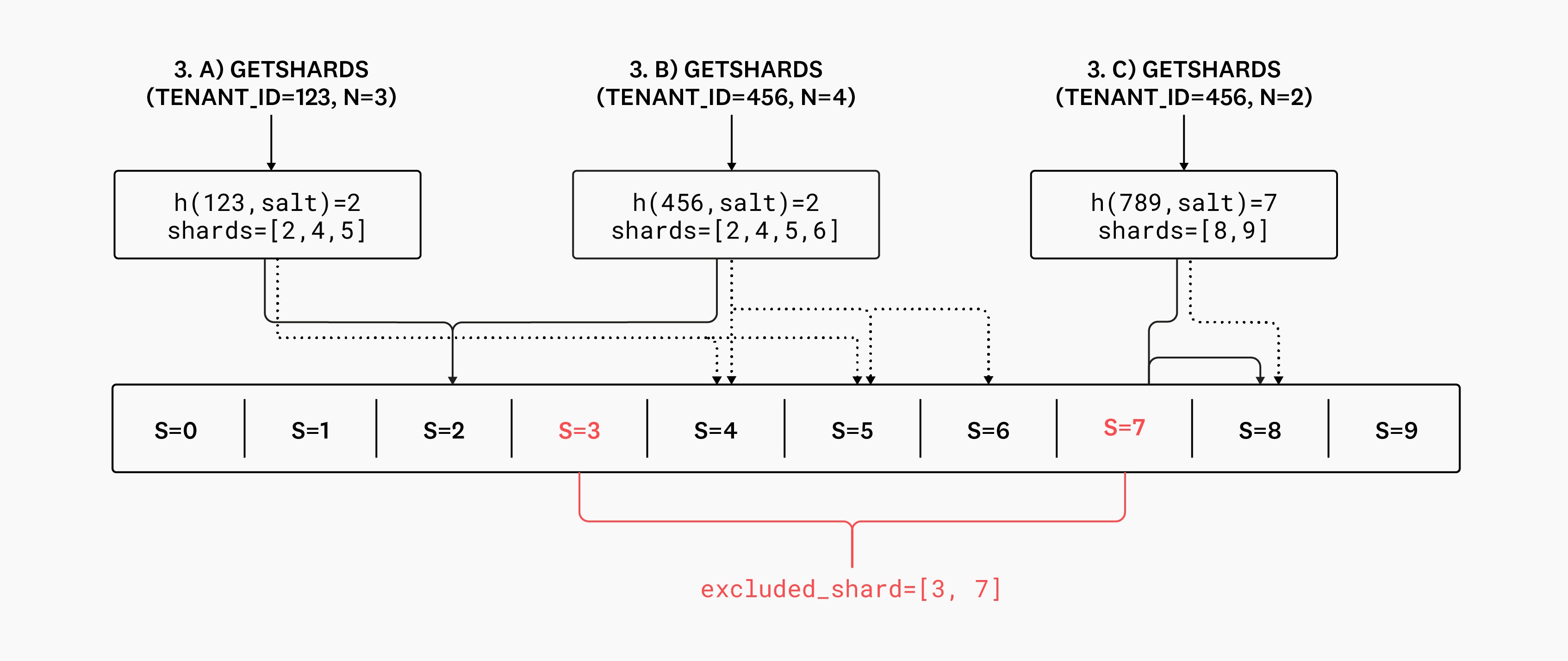 Diagram of getshards placements. Diagram of getshards placements.
