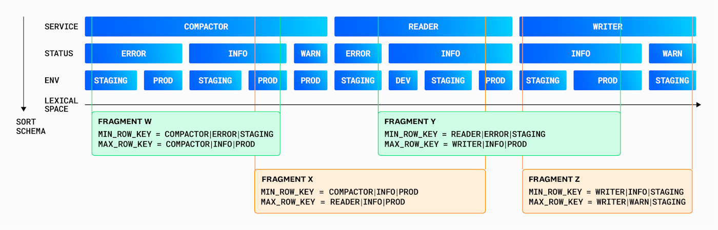 Fragment sort schema. Fragment sort schema.
