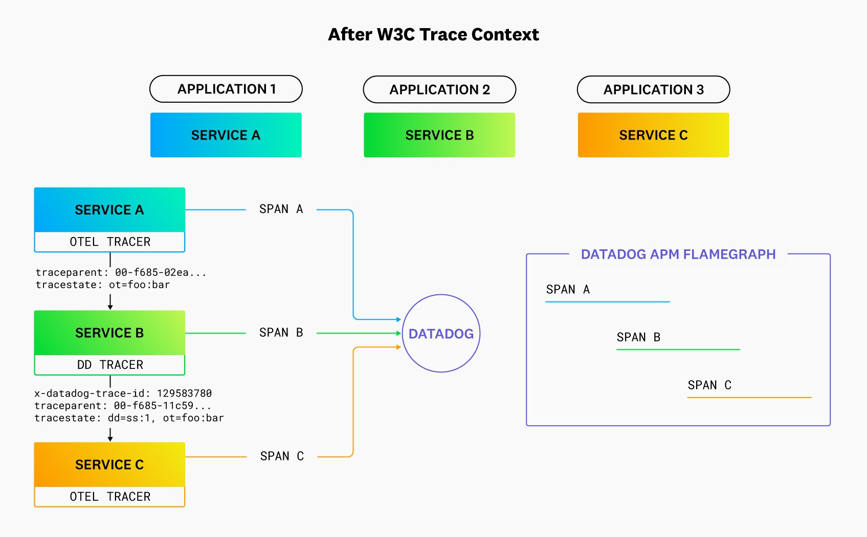 How trace data propagates after trace context compatibility. How trace data propagates after trace context compatibility.