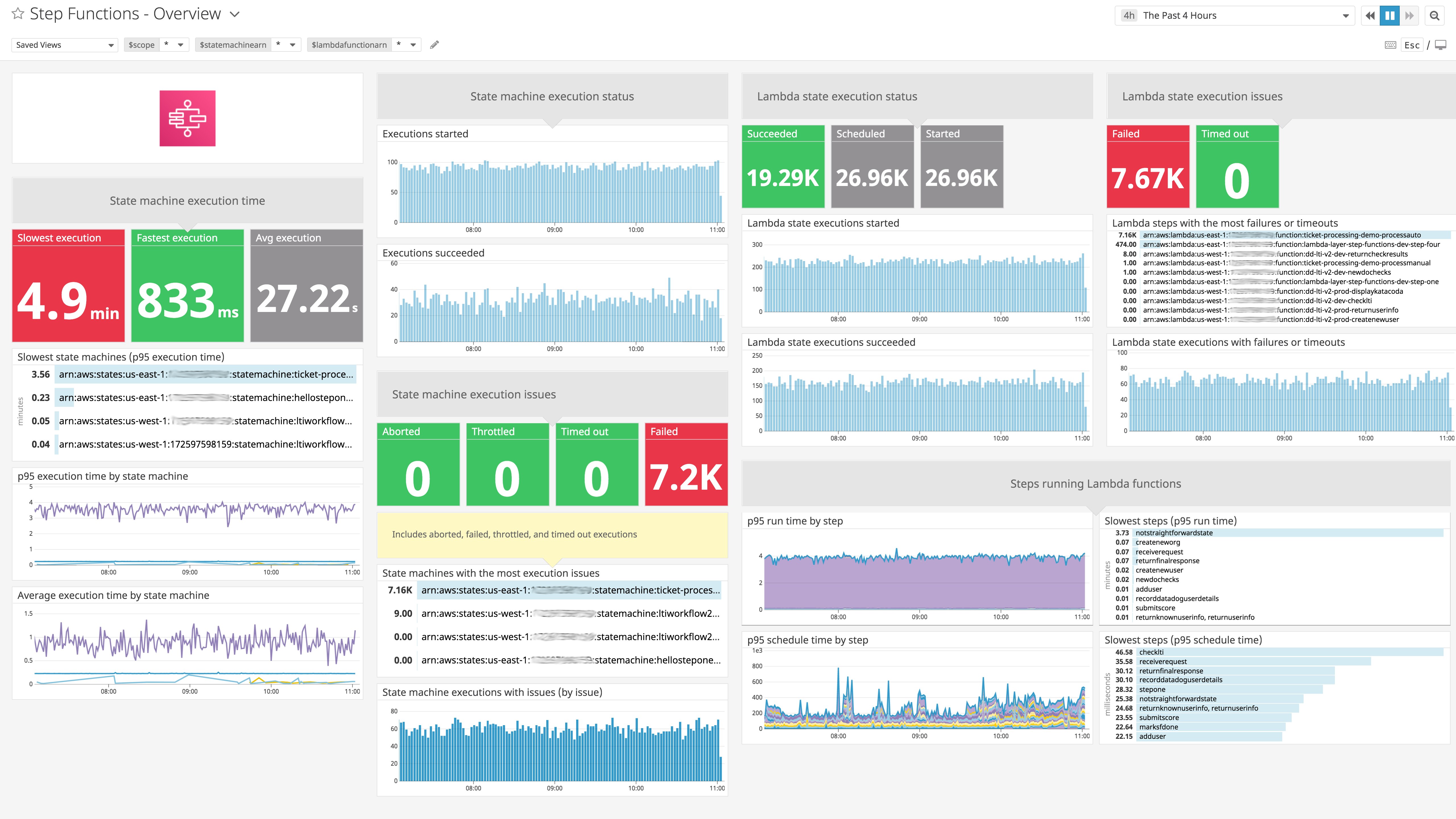 Out-of-the-box dashboard for AWS Step Functions. Out-of-the-box dashboard for AWS Step Functions.