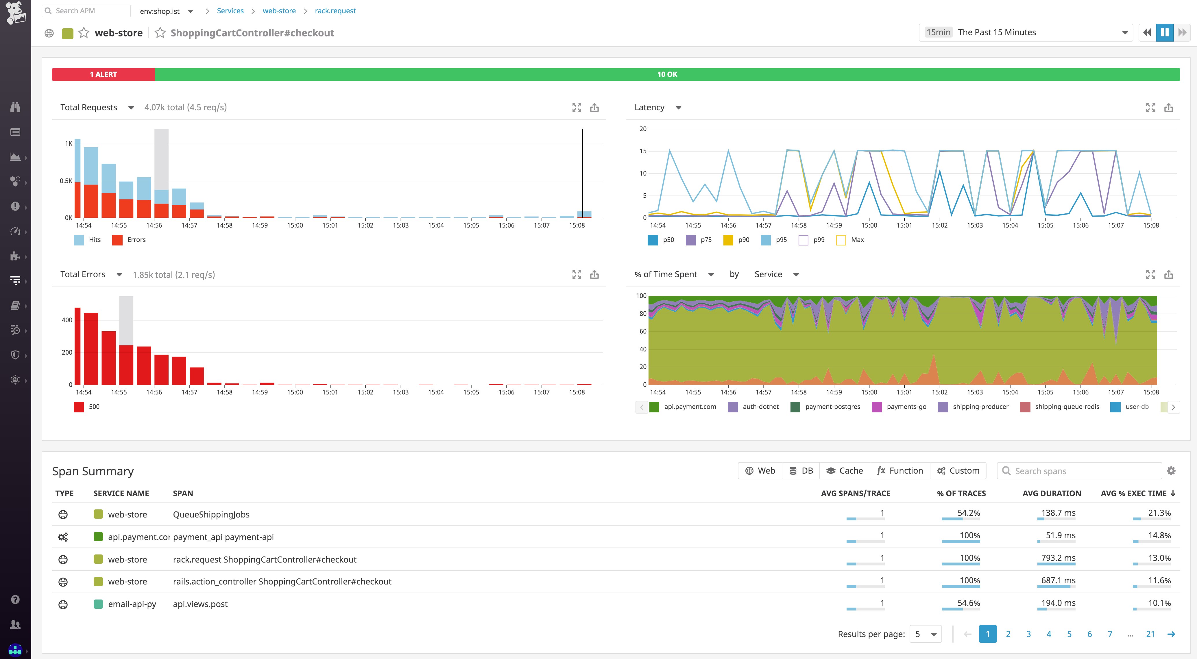 APM breakdown for a Kubernetes application in Datadog. APM breakdown for a Kubernetes application in Datadog.