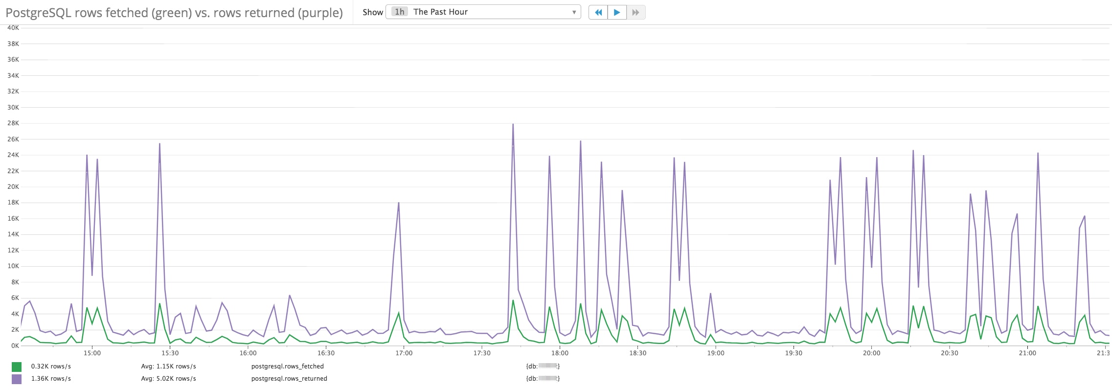 postgresql rows fetched vs rows returned postgresql rows fetched vs rows returned