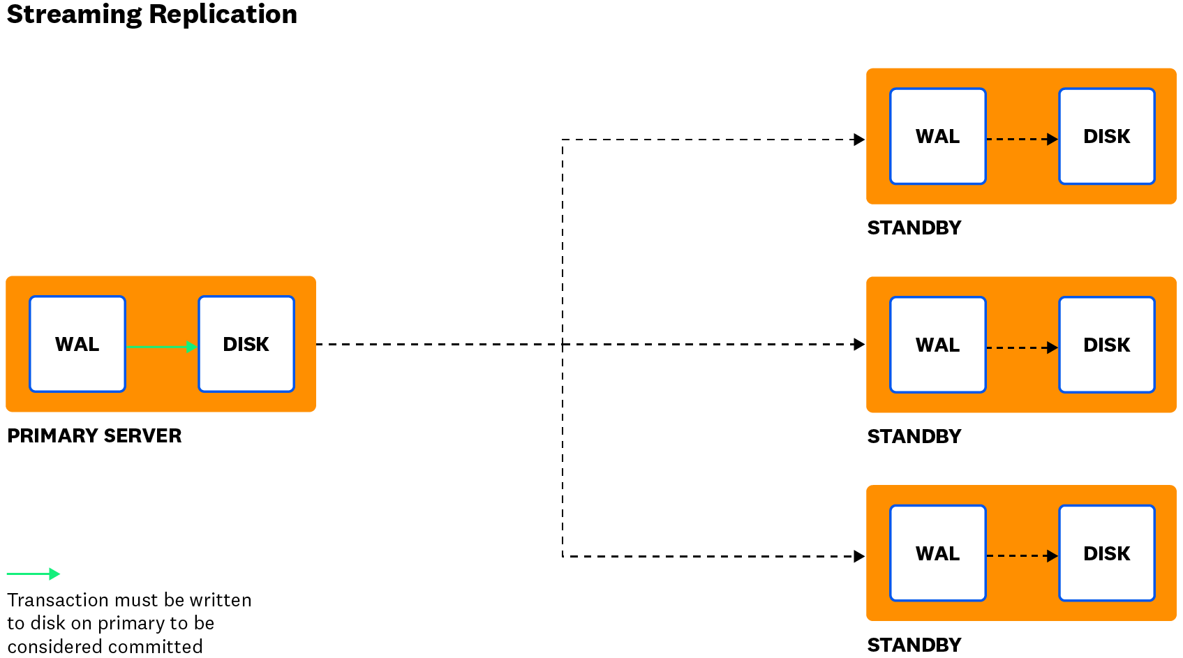 monitor postgres streaming replication diagram monitor postgres streaming replication diagram